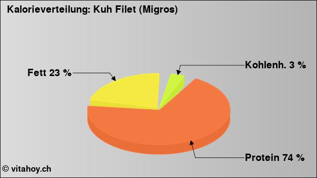 Kalorienverteilung: Kuh Filet (Migros) (Grafik, Nährwerte)