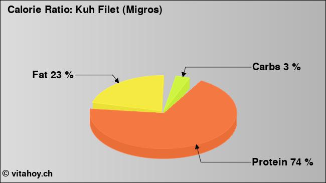 Calorie ratio: Kuh Filet (Migros) (chart, nutrition data)