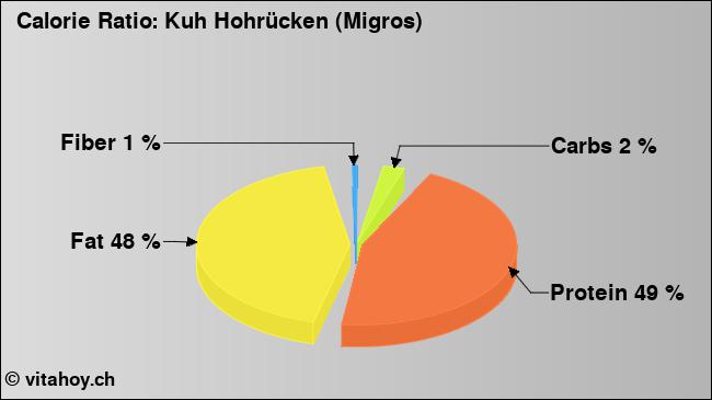 Calorie ratio: Kuh Hohrücken (Migros) (chart, nutrition data)
