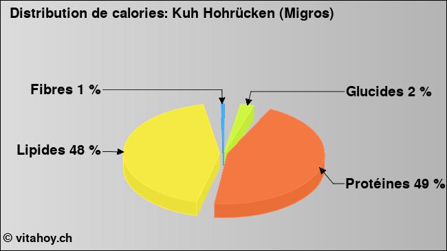 Calories: Kuh Hohrücken (Migros) (diagramme, valeurs nutritives)