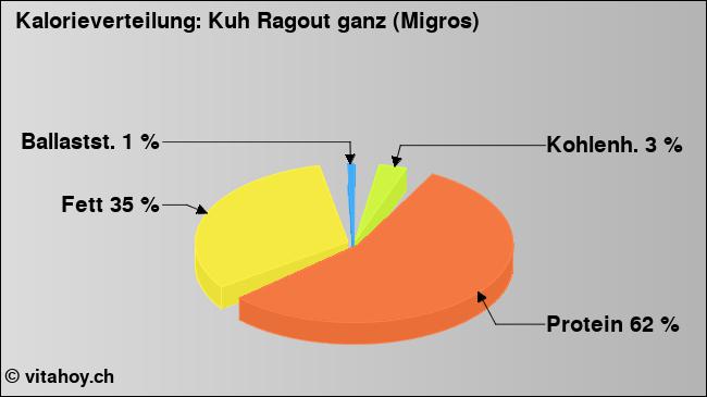 Kalorienverteilung: Kuh Ragout ganz (Migros) (Grafik, Nährwerte)