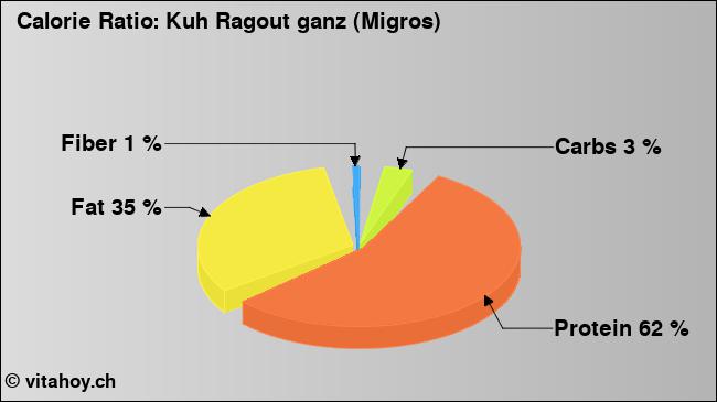 Calorie ratio: Kuh Ragout ganz (Migros) (chart, nutrition data)