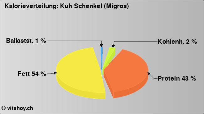 Kalorienverteilung: Kuh Schenkel (Migros) (Grafik, Nährwerte)