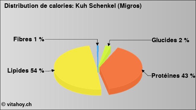 Calories: Kuh Schenkel (Migros) (diagramme, valeurs nutritives)