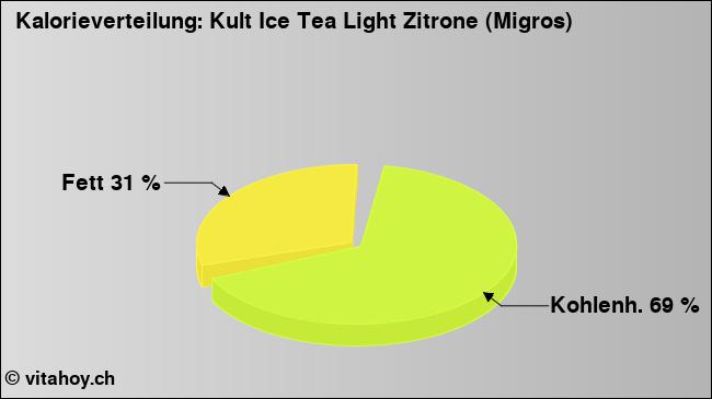 Kalorienverteilung: Kult Ice Tea Light Zitrone (Migros) (Grafik, Nährwerte)
