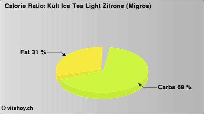 Calorie ratio: Kult Ice Tea Light Zitrone (Migros) (chart, nutrition data)