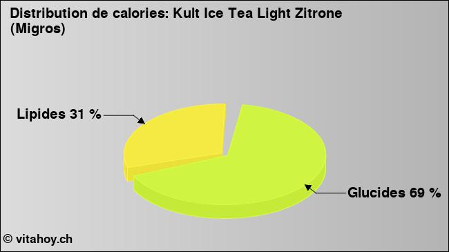 Calories: Kult Ice Tea Light Zitrone (Migros) (diagramme, valeurs nutritives)