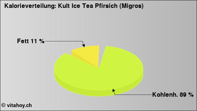 Kalorienverteilung: Kult Ice Tea Pfirsich (Migros) (Grafik, Nährwerte)