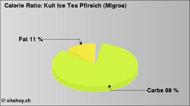 Calorie ratio: Kult Ice Tea Pfirsich (Migros) (chart, nutrition data)