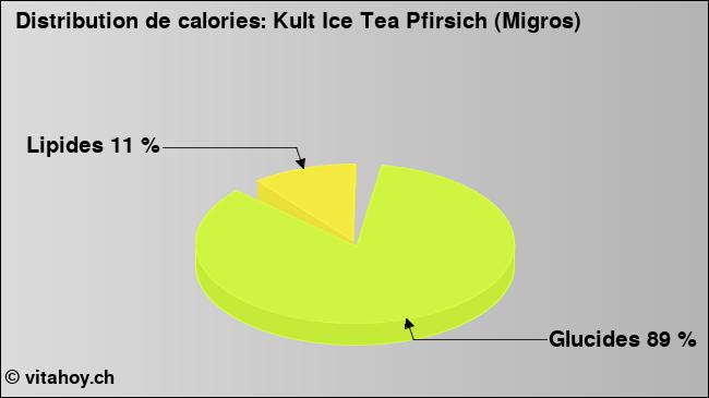 Calories: Kult Ice Tea Pfirsich (Migros) (diagramme, valeurs nutritives)