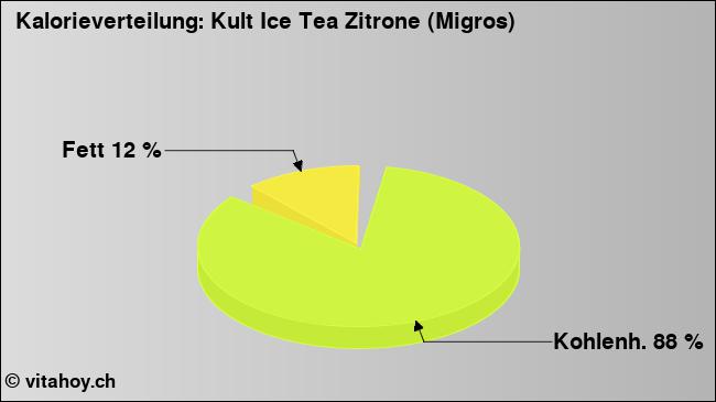 Kalorienverteilung: Kult Ice Tea Zitrone (Migros) (Grafik, Nährwerte)