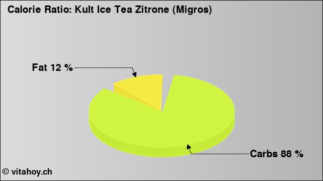Calorie ratio: Kult Ice Tea Zitrone (Migros) (chart, nutrition data)
