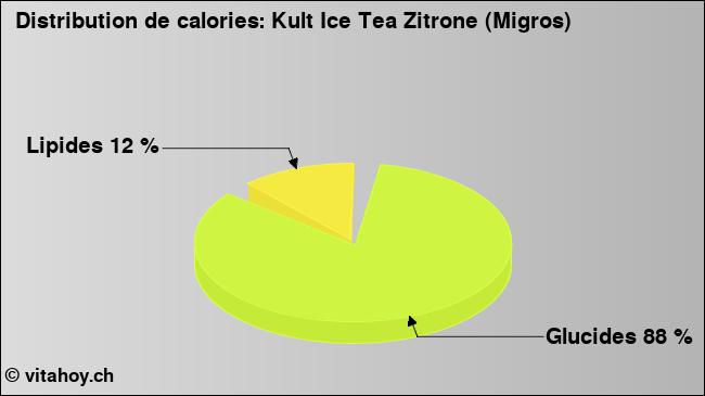 Calories: Kult Ice Tea Zitrone (Migros) (diagramme, valeurs nutritives)