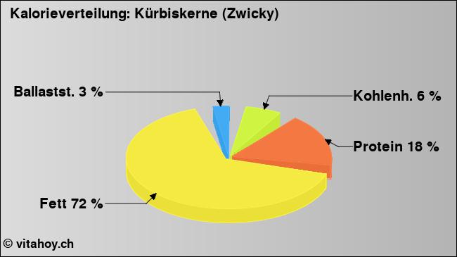 Kalorienverteilung: Kürbiskerne (Zwicky) (Grafik, Nährwerte)