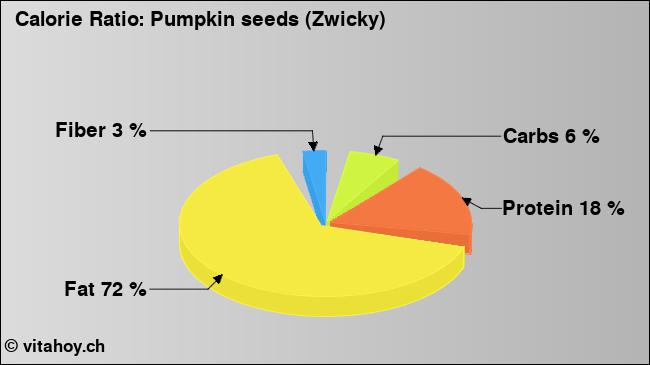 Calorie ratio: Pumpkin seeds (Zwicky) (chart, nutrition data)