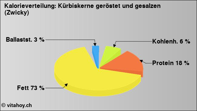 Kalorienverteilung: Kürbiskerne geröstet und gesalzen (Zwicky) (Grafik, Nährwerte)