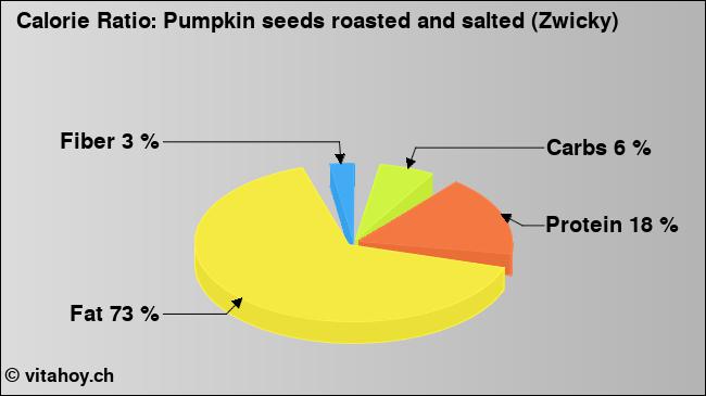 Calorie ratio: Pumpkin seeds roasted and salted (Zwicky) (chart, nutrition data)