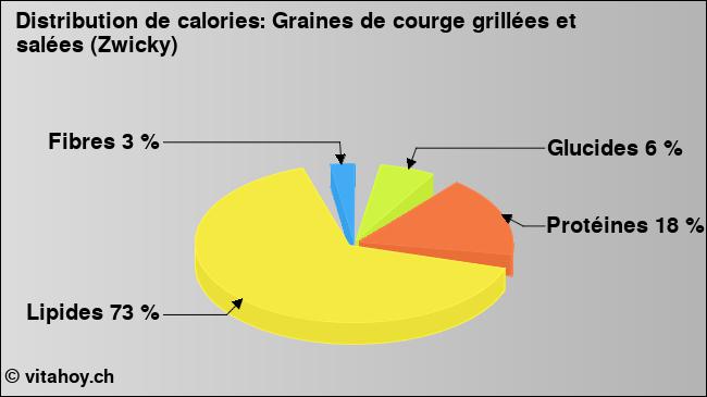 Calories: Graines de courge grillées et salées (Zwicky) (diagramme, valeurs nutritives)