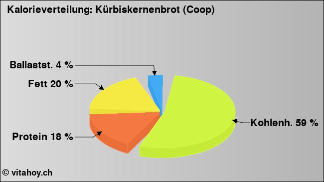 Kalorienverteilung: Kürbiskernenbrot (Coop) (Grafik, Nährwerte)
