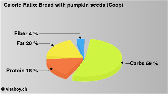Calorie ratio: Bread with pumpkin seeds (Coop) (chart, nutrition data)