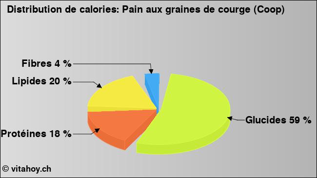 Calories: Pain aux graines de courge (Coop) (diagramme, valeurs nutritives)