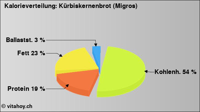 Kalorienverteilung: Kürbiskernenbrot (Migros) (Grafik, Nährwerte)