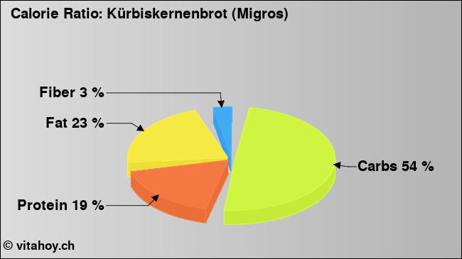 Calorie ratio: Kürbiskernenbrot (Migros) (chart, nutrition data)