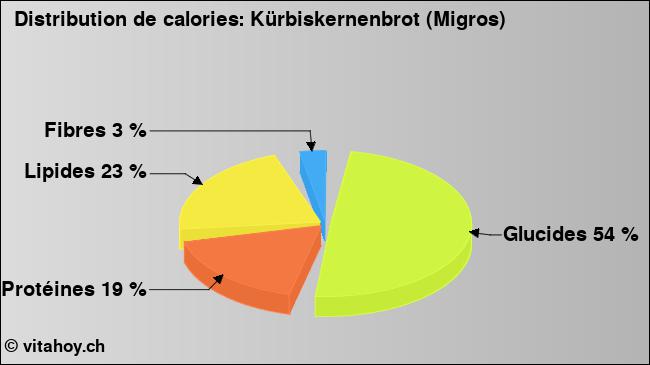 Calories: Kürbiskernenbrot (Migros) (diagramme, valeurs nutritives)