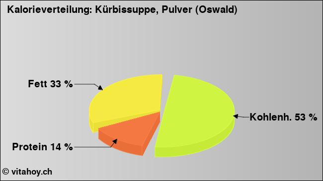 Kalorienverteilung: Kürbissuppe, Pulver (Oswald) (Grafik, Nährwerte)