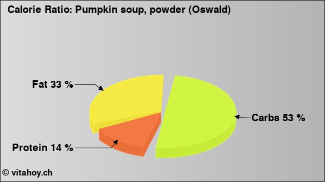 Calorie ratio: Pumpkin soup, powder (Oswald) (chart, nutrition data)