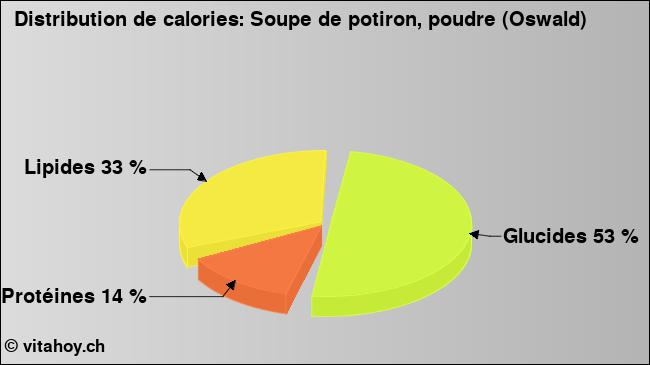 Calories: Soupe de potiron, poudre (Oswald) (diagramme, valeurs nutritives)