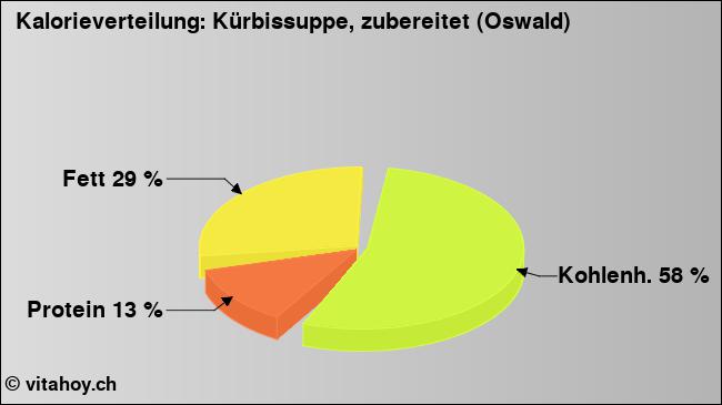 Kalorienverteilung: Kürbissuppe, zubereitet (Oswald) (Grafik, Nährwerte)