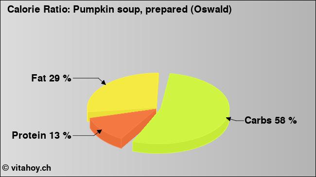 Calorie ratio: Pumpkin soup, prepared (Oswald) (chart, nutrition data)