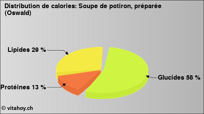 Calories: Soupe de potiron, préparée (Oswald) (diagramme, valeurs nutritives)