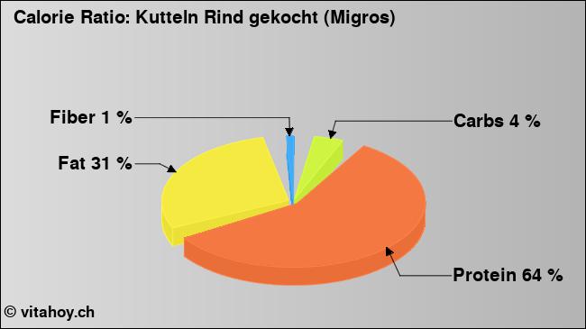 Calorie ratio: Kutteln Rind gekocht (Migros) (chart, nutrition data)