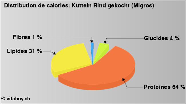 Calories: Kutteln Rind gekocht (Migros) (diagramme, valeurs nutritives)