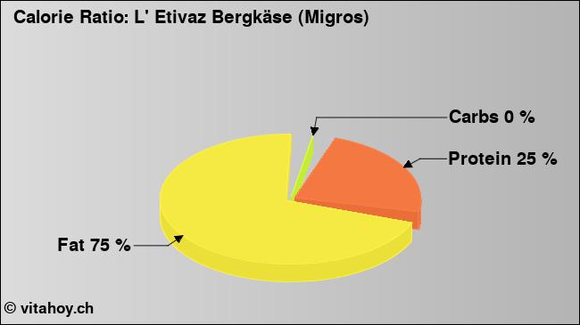 Calorie ratio: L' Etivaz Bergkäse (Migros) (chart, nutrition data)