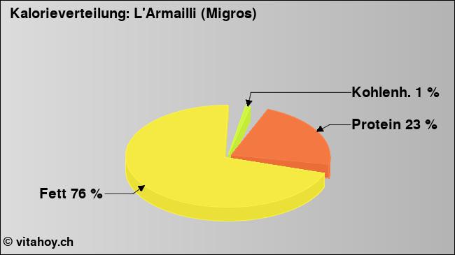 Kalorienverteilung: L'Armailli (Migros) (Grafik, Nährwerte)