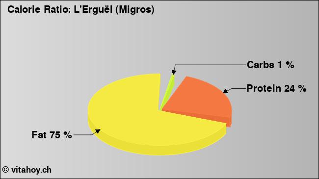 Calorie ratio: L'Erguël (Migros) (chart, nutrition data)