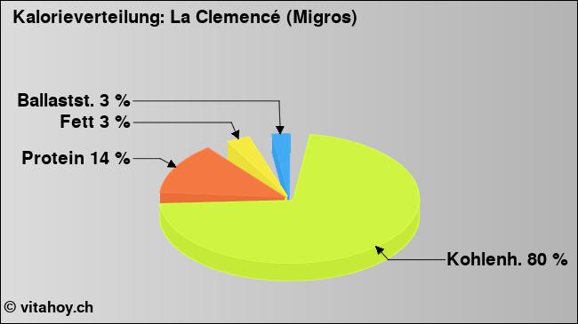 Kalorienverteilung: La Clemencé (Migros) (Grafik, Nährwerte)