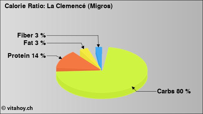 Calorie ratio: La Clemencé (Migros) (chart, nutrition data)