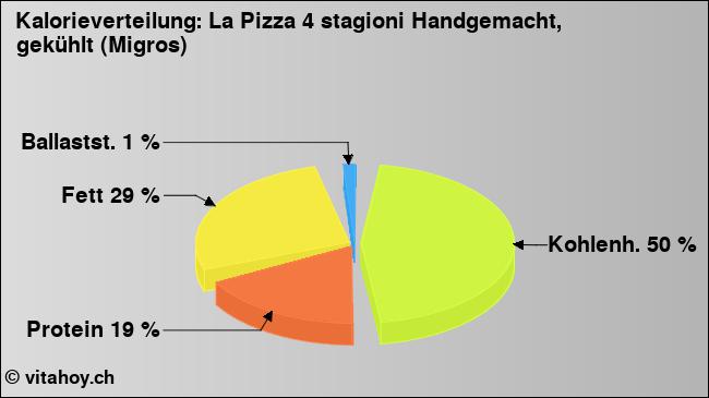 Kalorienverteilung: La Pizza 4 stagioni Handgemacht, gekühlt (Migros) (Grafik, Nährwerte)