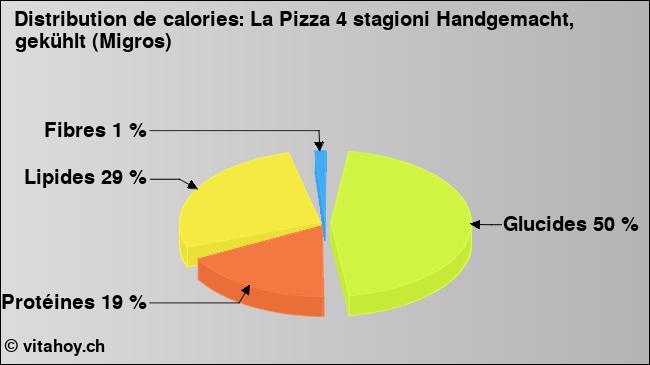 Calories: La Pizza 4 stagioni Handgemacht, gekühlt (Migros) (diagramme, valeurs nutritives)