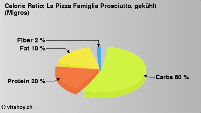Calorie ratio: La Pizza Famiglia Prosciutto, gekühlt (Migros) (chart, nutrition data)