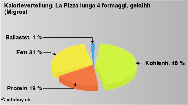 Kalorienverteilung: La Pizza lunga 4 formaggi, gekühlt (Migros) (Grafik, Nährwerte)