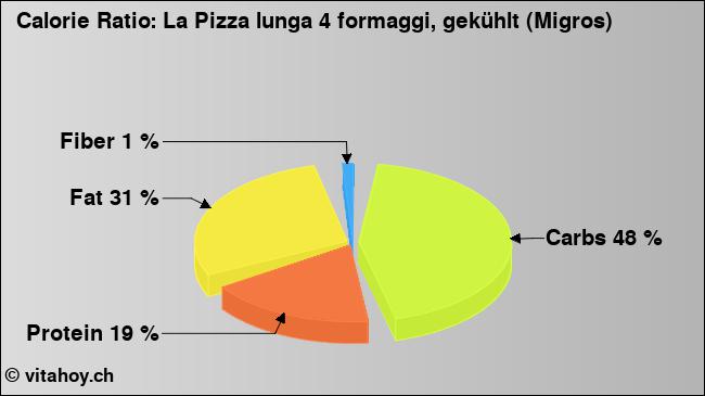 Calorie ratio: La Pizza lunga 4 formaggi, gekühlt (Migros) (chart, nutrition data)