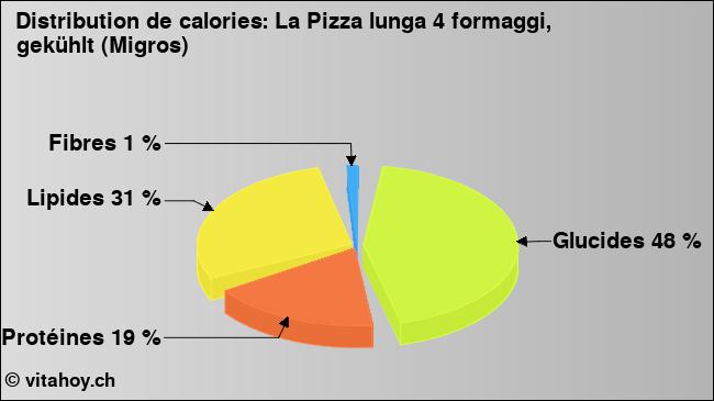 Calories: La Pizza lunga 4 formaggi, gekühlt (Migros) (diagramme, valeurs nutritives)