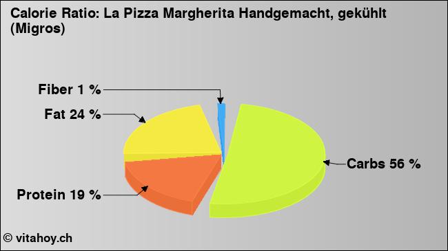 Calorie ratio: La Pizza Margherita Handgemacht, gekühlt (Migros) (chart, nutrition data)