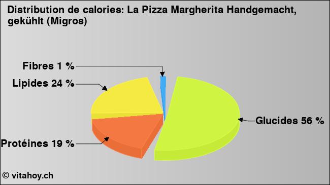 Calories: La Pizza Margherita Handgemacht, gekühlt (Migros) (diagramme, valeurs nutritives)
