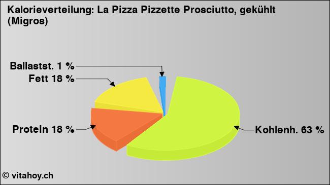 Kalorienverteilung: La Pizza Pizzette Prosciutto, gekühlt (Migros) (Grafik, Nährwerte)